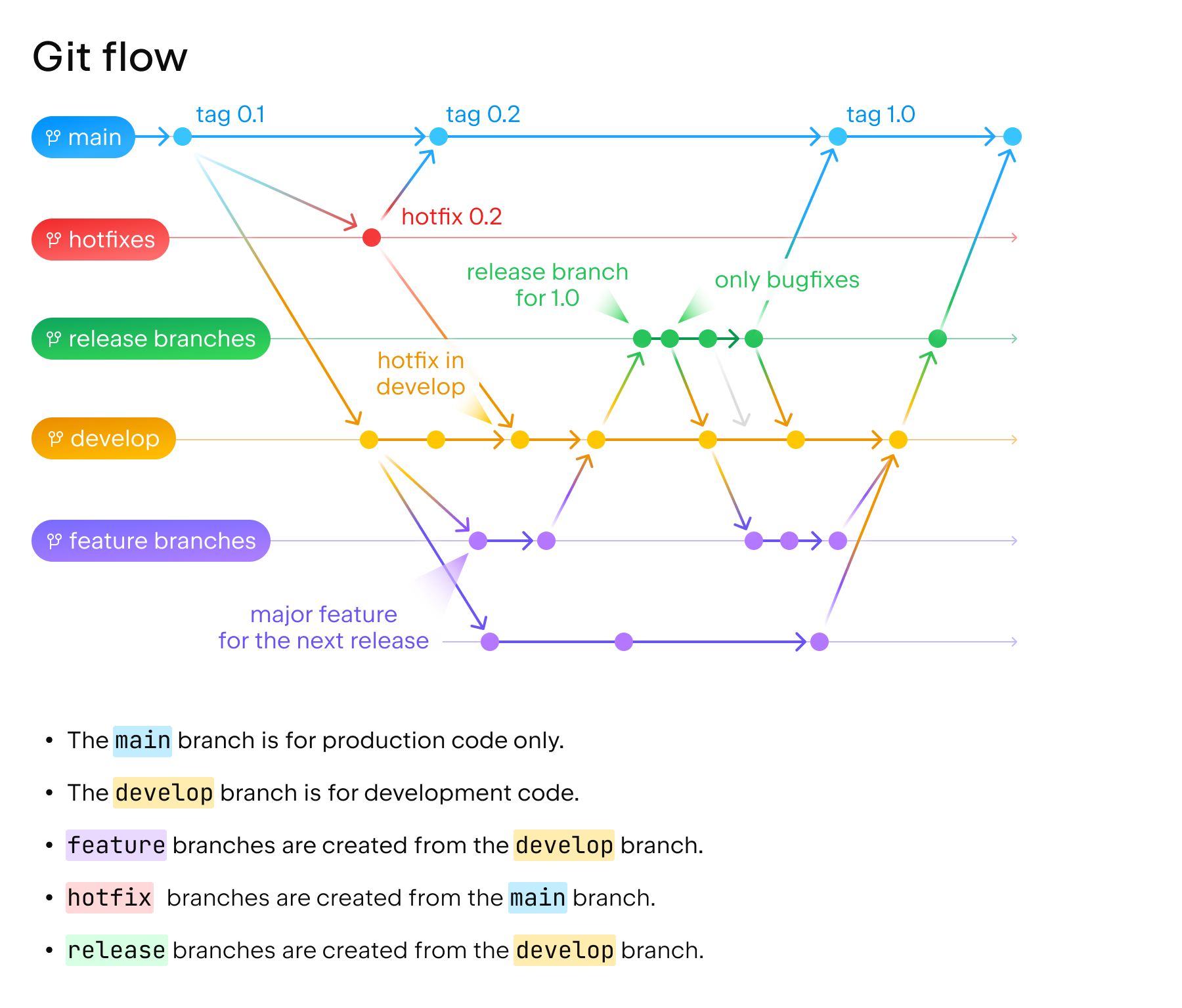 Git Flow