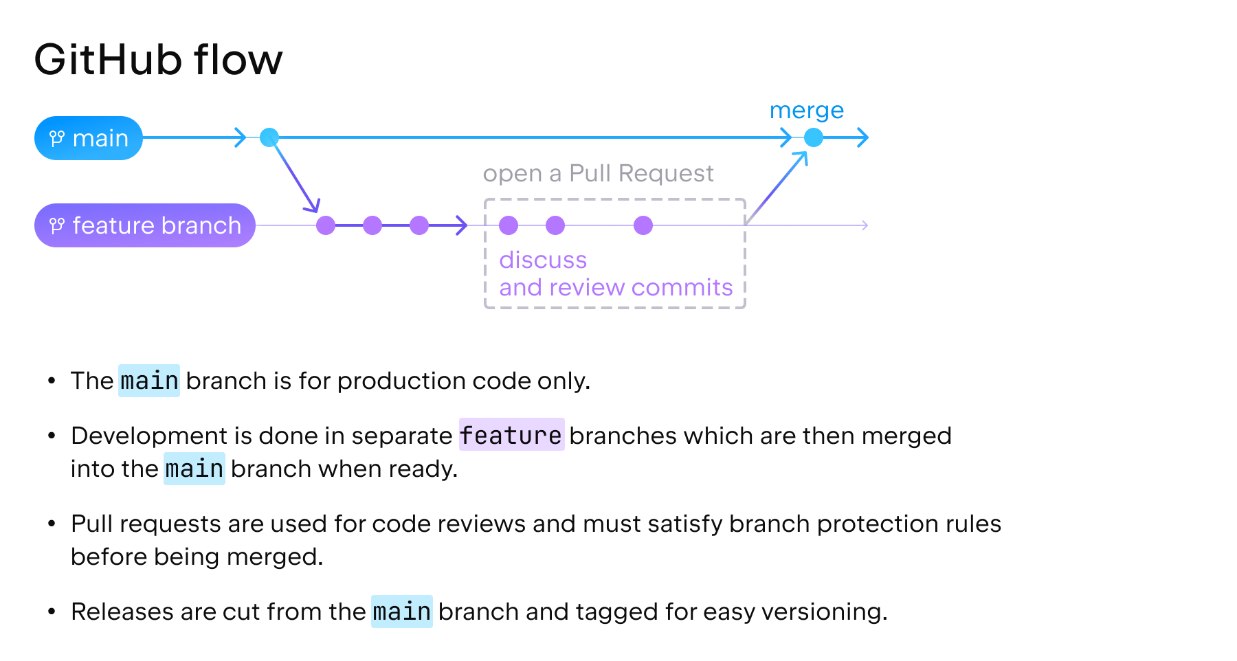 GitHub Flow