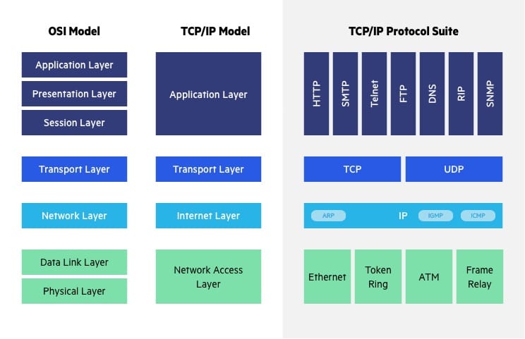 OSI vs TCP/IP